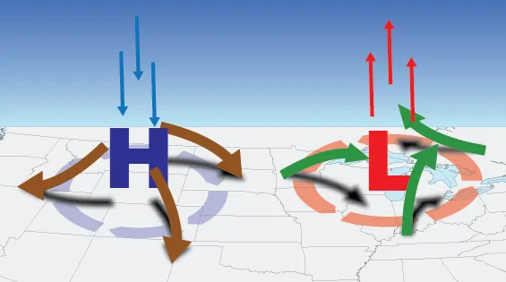 Airflow around highs and lows.