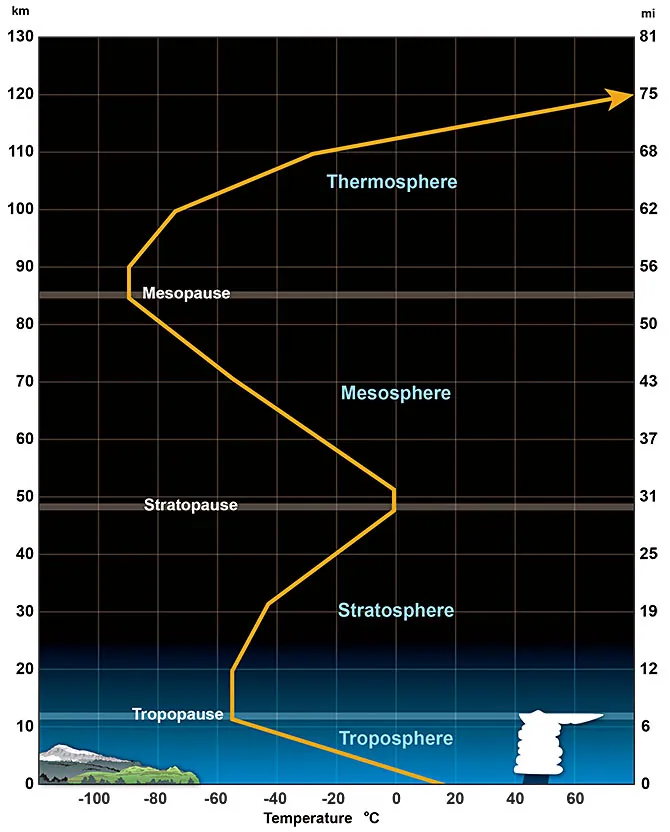 Average temperature profile for the lower layers of the atmosphere.