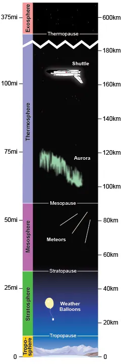 The five basic layers of the atmosphere