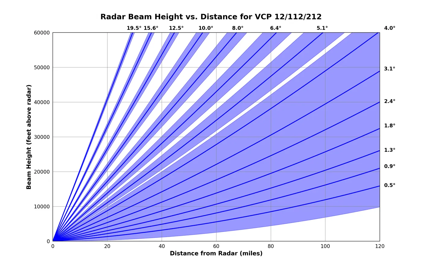VCPs 12, 112, and 212 all scan the same elevation angles.