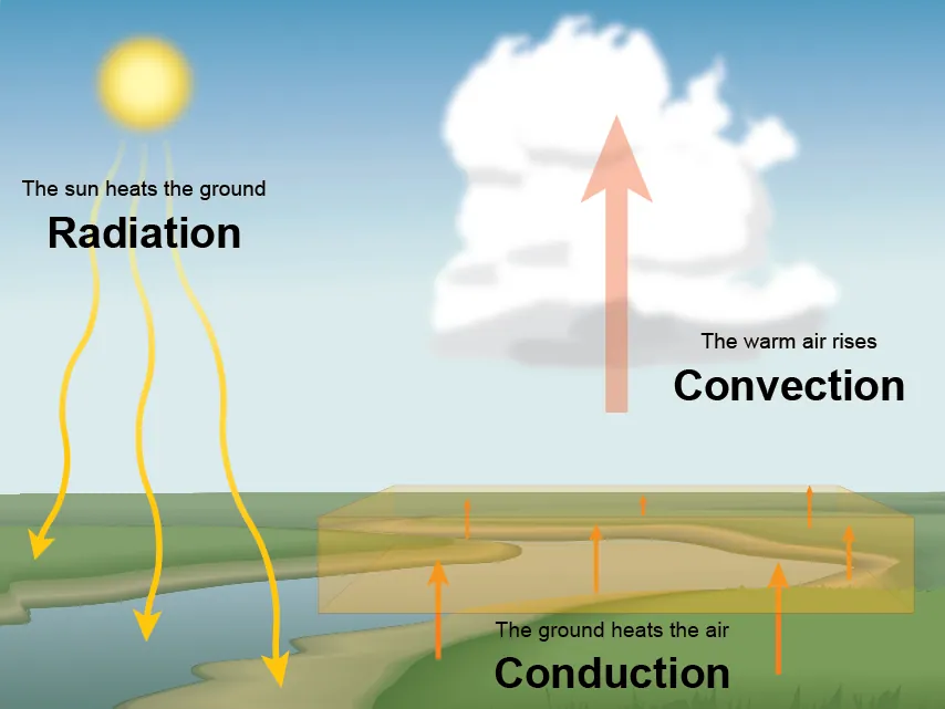 The Transfer of Heat Energy