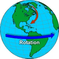 How the Corilois force works on the earth.