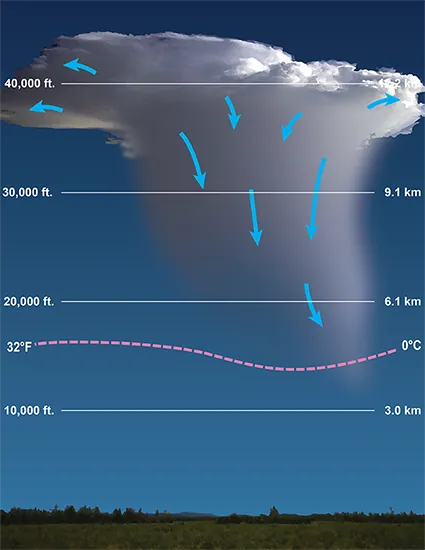An illustration of the dissipating stage.