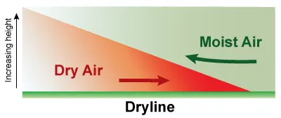 Dry air, being more dense, undercuts the light moist air forcing it up.
