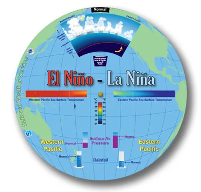 El Niño/La Niña Wheel