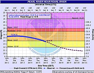 A sample river level forecast for a particular location
