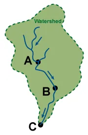How river forecasts use runoff and time to reach to reach each forecast point.