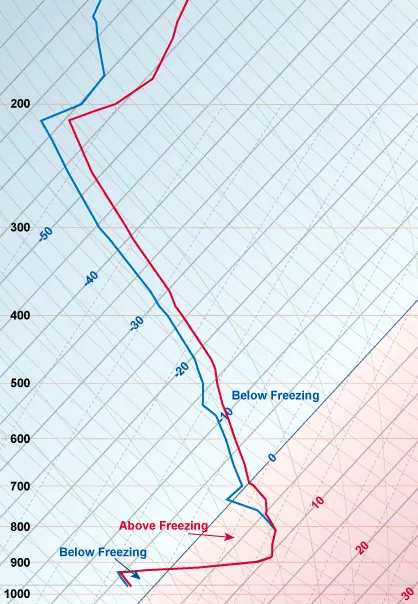 A typical "Freezing Rain" sounding.
