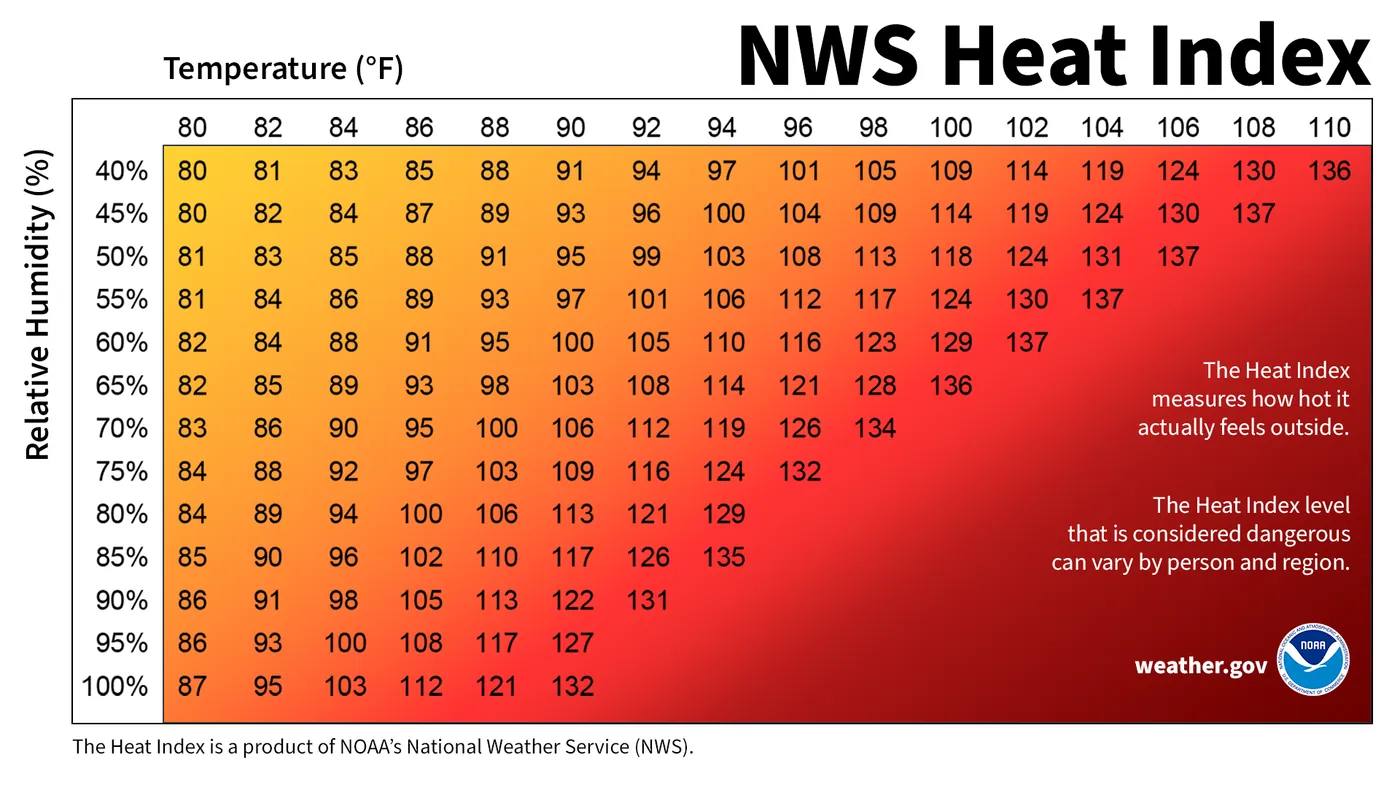 Heat Index refreshed