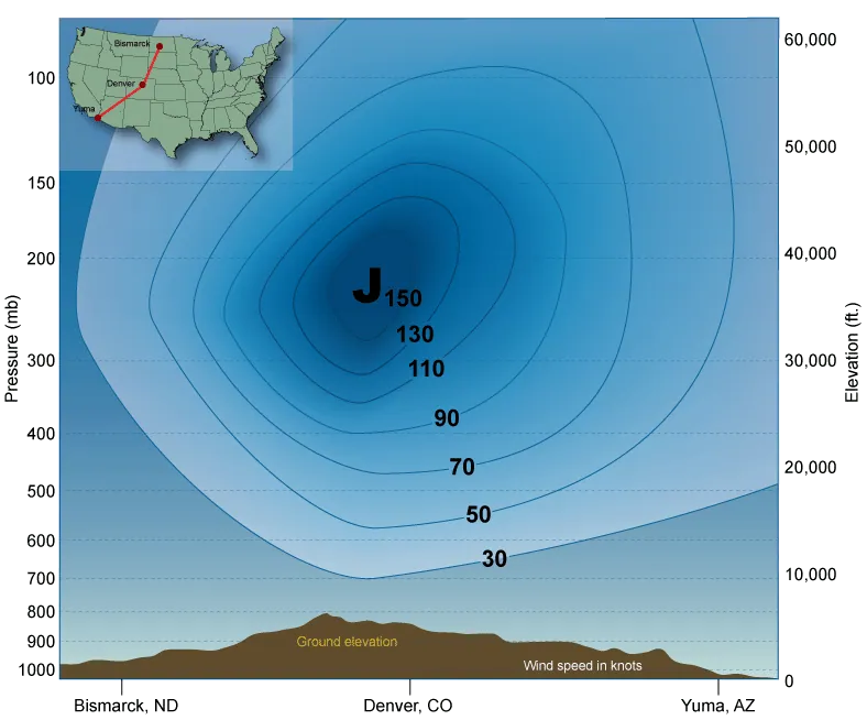 Cross section of the jet stream. The strength of the wind increases toward the core of the jet stream. It also does not reside at any one particular height but can extend across hundreds of miles in width and thousands of feet in height.