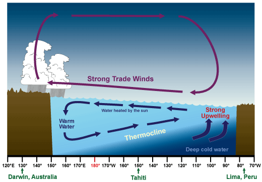 Tropical weather pattern across the equator during La Niña