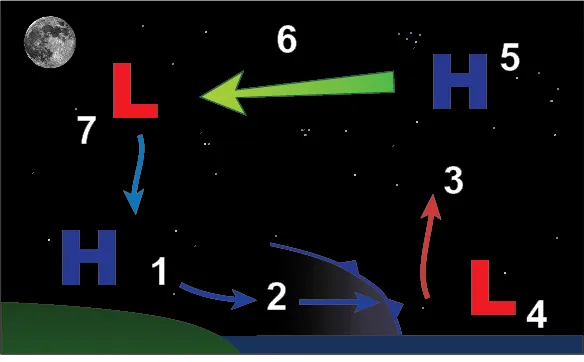 Formation of the land breeze