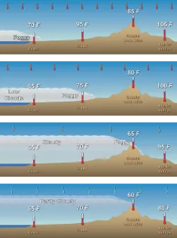How the marine layer affects temperatures.