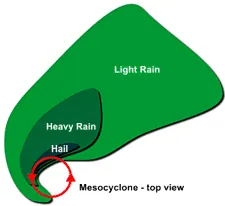 Wind Shear
