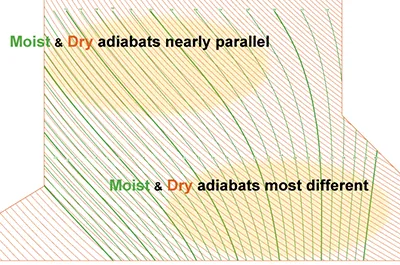 Moist Adiabats