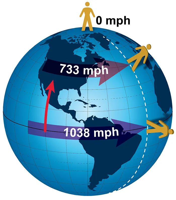 wind moves from west to east.