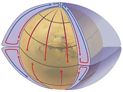 Air flow for no rotation and no water on a planet.