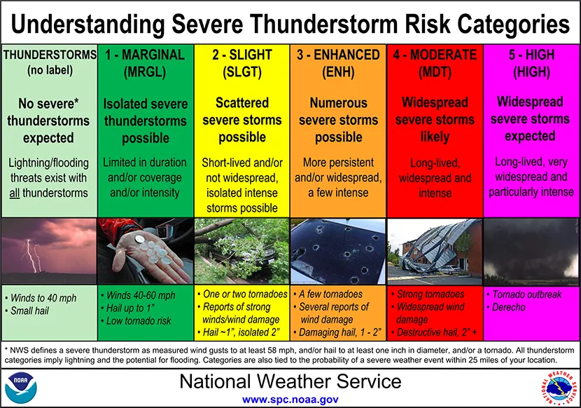 understanding sever thunderstorm Risk categories