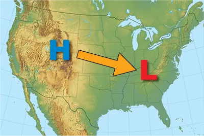 Pressure gradient force extends from high pressure to low pressure.
