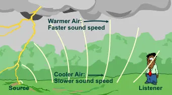 How sound waves travel through cool and warm air