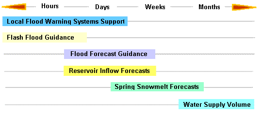 The RFC provides hydrologic guidance