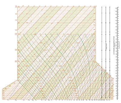 The "Skew-T Log P" thermodynamic diagram used for plotting upper air observations.