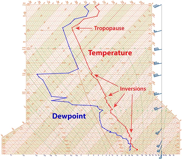 Skew T plot