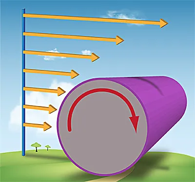 Wind speed changes with height.