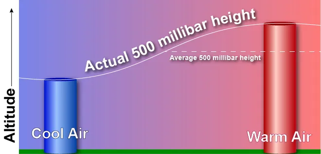 How temperature effects the height of pressure.
