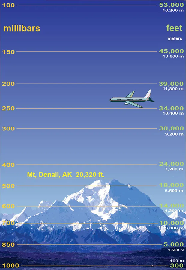 The difference in pressure as height increases.