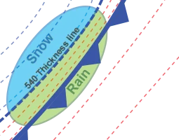 The 540-thickness line (5,400 meters deep) is approximately the point where precipitation changes from liquid to frozen or vice versa.