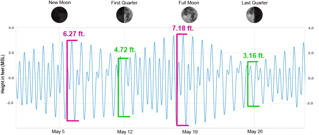 Spring and Neap tides at Santa Barbara, CA