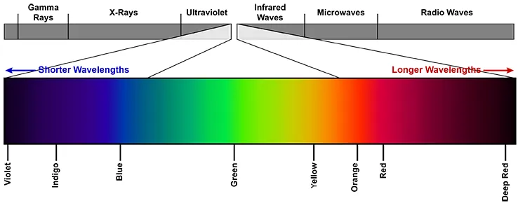 Visible light is only a small portion of the full electromagnetic spectrum.