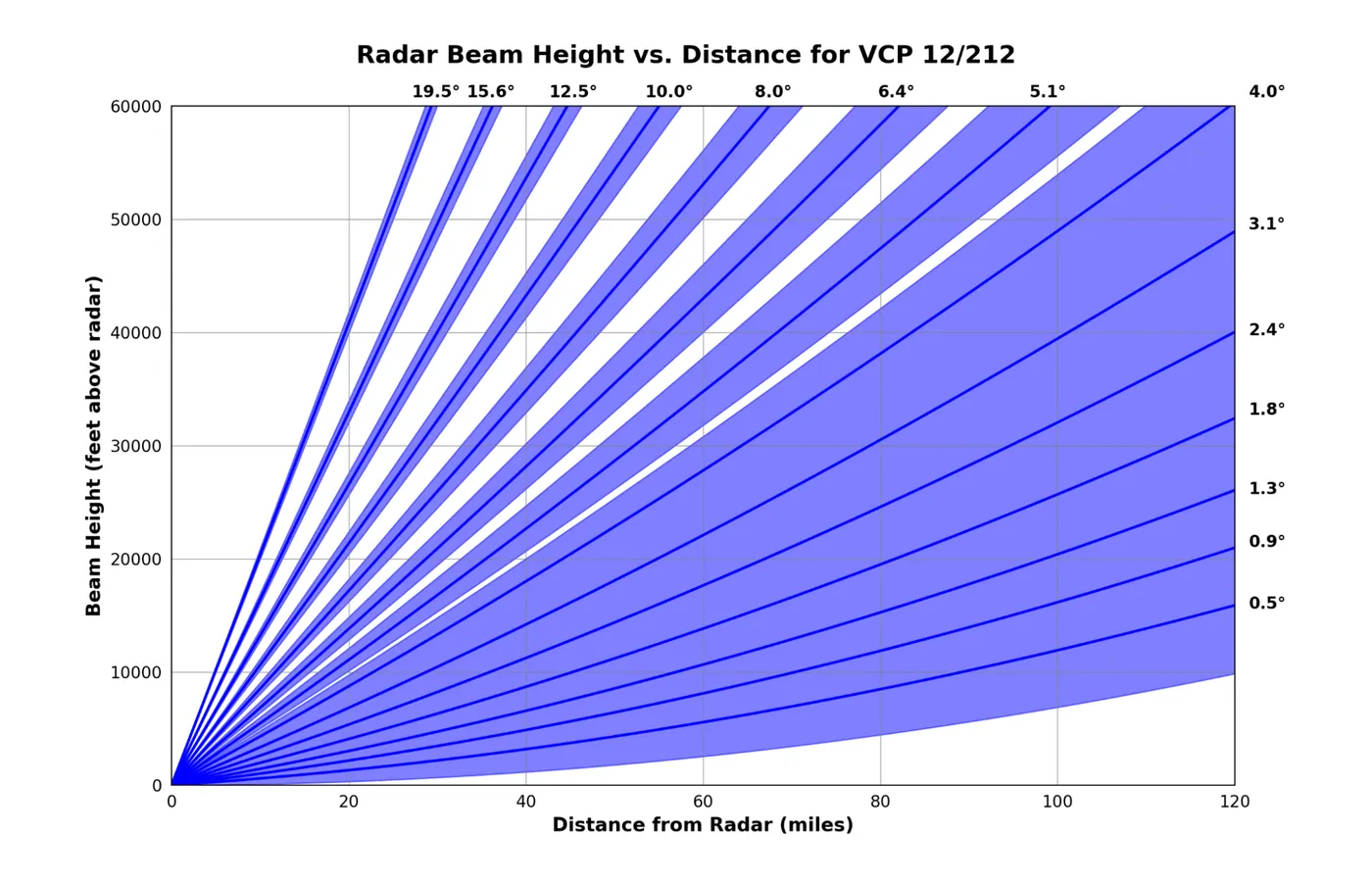 WSR-88D scans